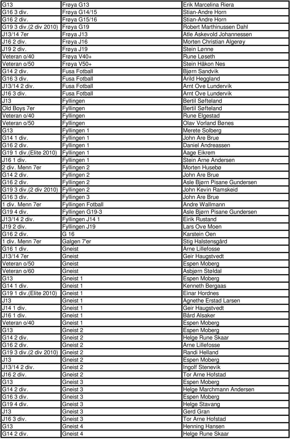 Frøya J19 Stein Lønne Veteran o/40 Frøya V40+ Rune Løseth Veteran o/50 Frøya V50+ Stein Håkon Nes G14 2 div. Fusa Fotball Bjørn Sandvik G16 3 div. Fusa Fotball Arild Heggland J13/14 2 div.