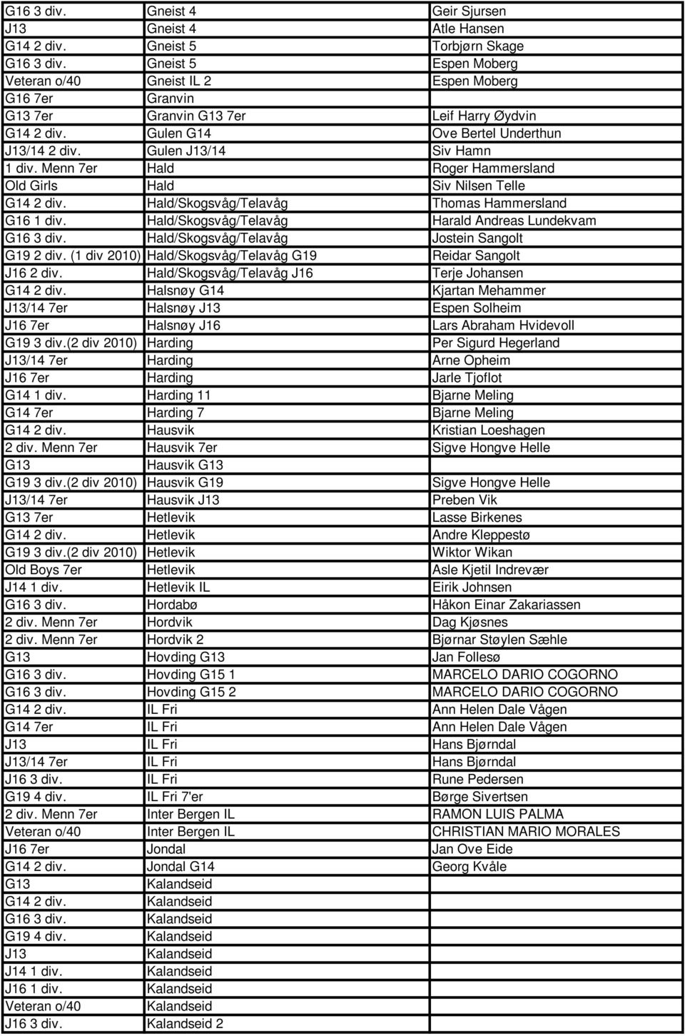 Gulen J13/14 Siv Hamn 1 div. Menn 7er Hald Roger Hammersland Old Girls Hald Siv Nilsen Telle G14 2 div. Hald/Skogsvåg/Telavåg Thomas Hammersland G16 1 div.
