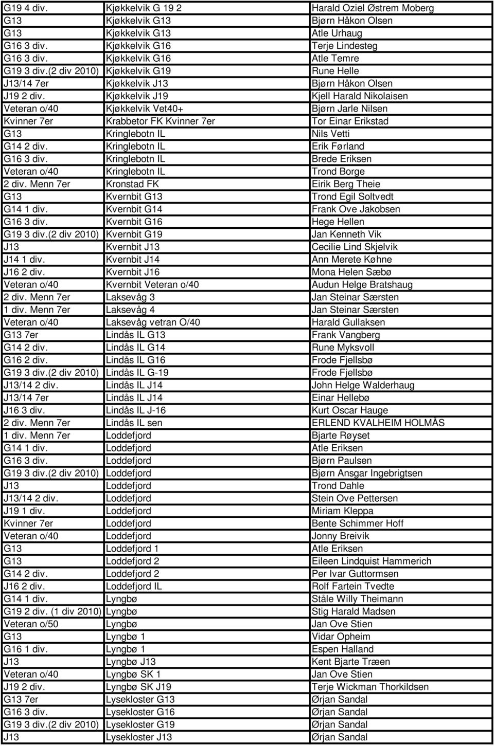 Kjøkkelvik J19 Kjell Harald Nikolaisen Veteran o/40 Kjøkkelvik Vet40+ Bjørn Jarle Nilsen Kvinner 7er Krabbetor FK Kvinner 7er Tor Einar Erikstad G13 Kringlebotn IL Nils Vetti G14 2 div.