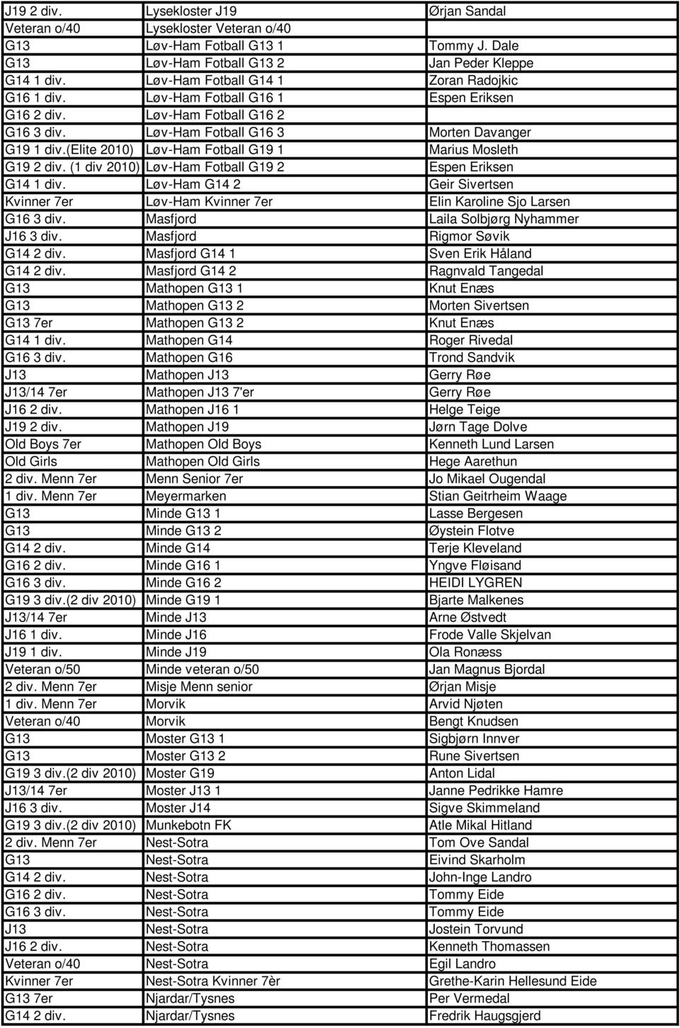 (elite 2010) Løv-Ham Fotball G19 1 Marius Mosleth G19 2 div. (1 div 2010) Løv-Ham Fotball G19 2 Espen Eriksen G14 1 div.