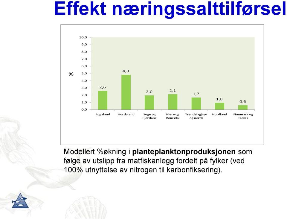 utslipp fra matfiskanlegg fordelt på fylker