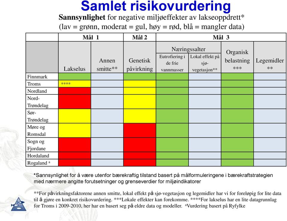 sjøvegetasjon** Organisk belastning *** Legemidler ** *Sannsynlighet for å være utenfor bærekraftig tilstand basert på målformuleringene i bærekraftstrategien med nærmere angitte forutsetninger og