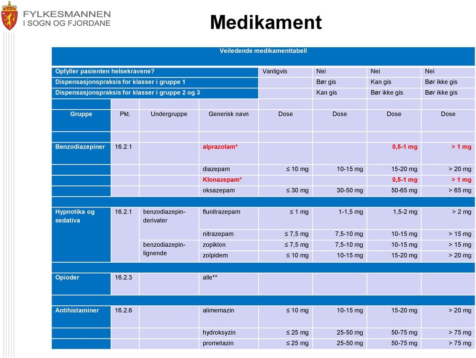 Undergruppe Generisk navn Dose Dose Dose Dose Benzodiazepiner 16.2.