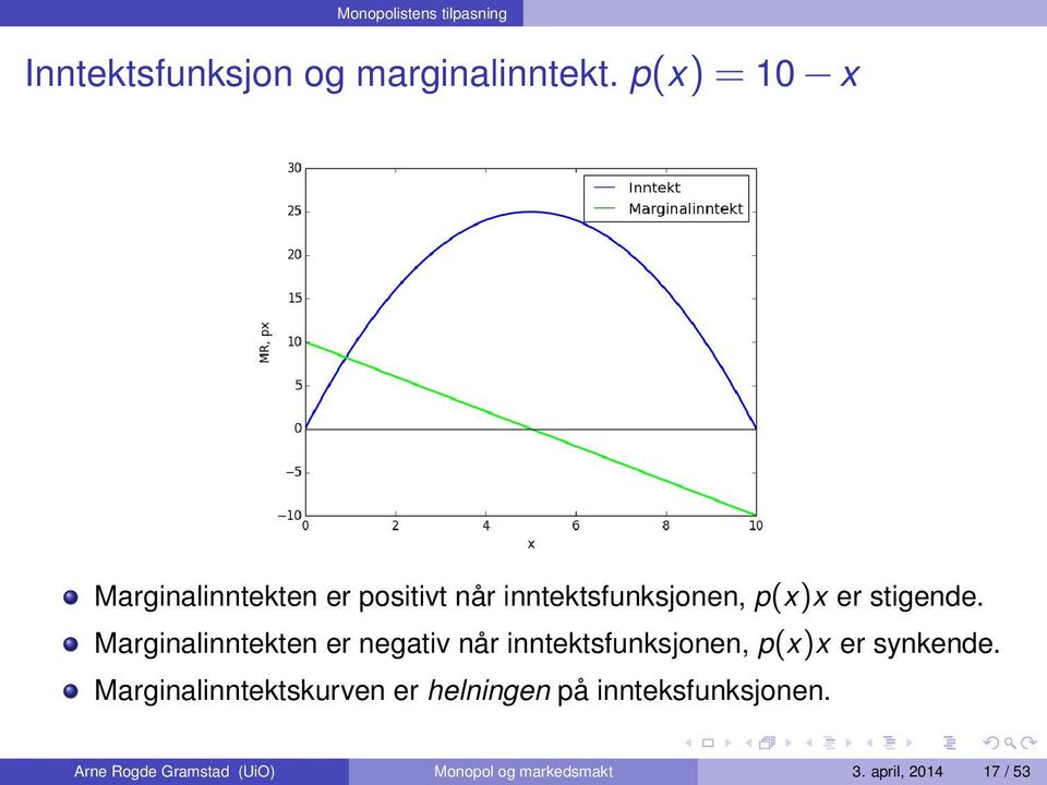 Marginalinntekten er negativ når inntektsfunksjonen, p(x)x er synkende.