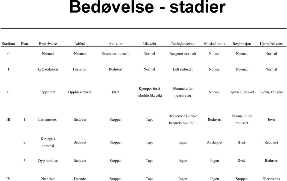 eller overdrevet Normal Ujevn eller øket Ujevn, kan øke III 1 Lett anestesi Bedøvet Stoppet Tapt Reagerer på sterke berørelses-stimuli Redusert Normal eller redusert Jevn 2