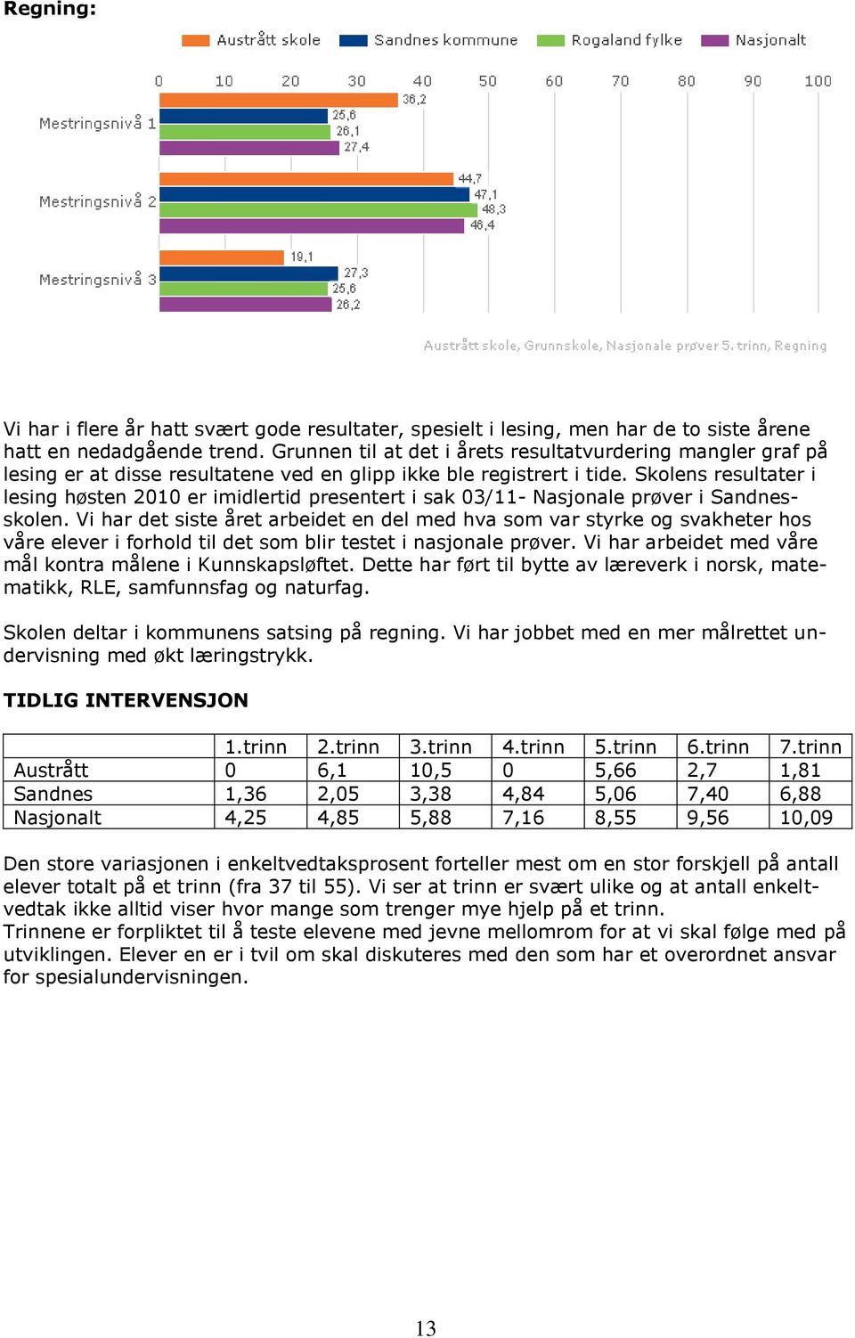 Skolens resultater i lesing høsten 2010 er imidlertid presentert i sak 03/11- Nasjonale prøver i Sandnesskolen.