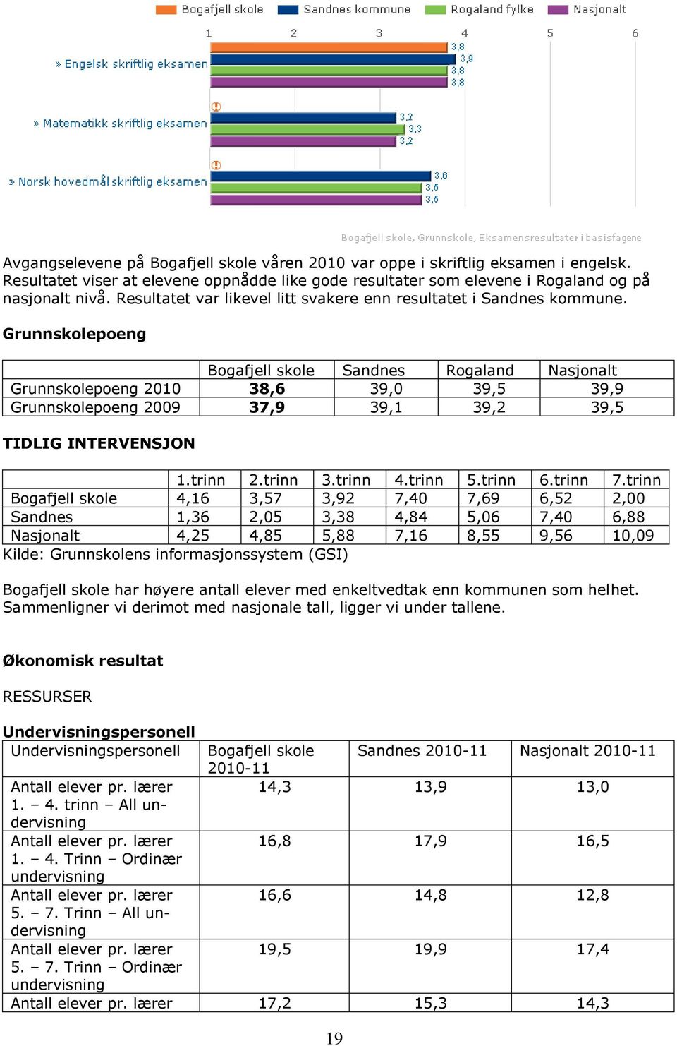 Grunnskolepoeng Bogafjell skole Sandnes Rogaland Nasjonalt Grunnskolepoeng 2010 38,6 39,0 39,5 39,9 Grunnskolepoeng 2009 37,9 39,1 39,2 39,5 TIDLIG INTERVENSJON 1.trinn 2.trinn 3.trinn 4.trinn 5.
