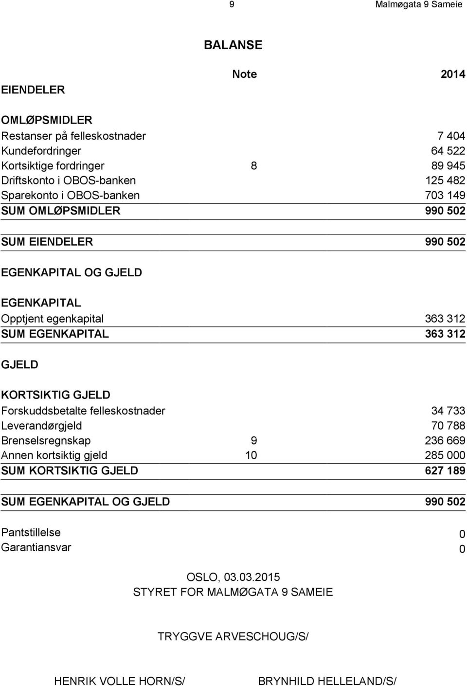 EGENKAPITAL 363 312 GJELD KORTSIKTIG GJELD Forskuddsbetalte felleskostnader 34 733 Leverandørgjeld 70 788 Brenselsregnskap 9 236 669 Annen kortsiktig gjeld 10 285 000 SUM