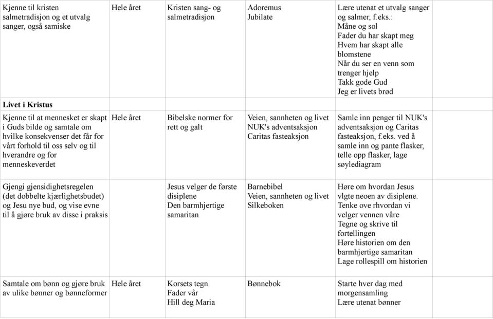 og samtale om hvilke konsekvenser det får for vårt forhold til oss selv og til hverandre og for menneskeverdet Bibelske normer for rett og galt NUK's adventsaksjon Caritas fasteaksjon Samle inn