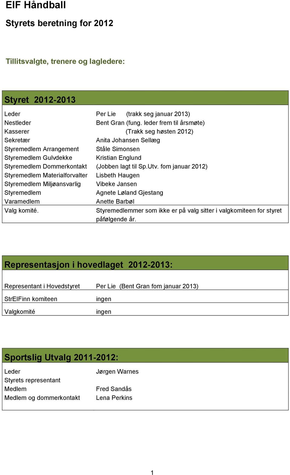 lagt til Sp.Utv. fom januar 2012) Styremedlem Materialforvalter Styremedlem Miljøansvarlig Styremedlem Varamedlem Valg komité.