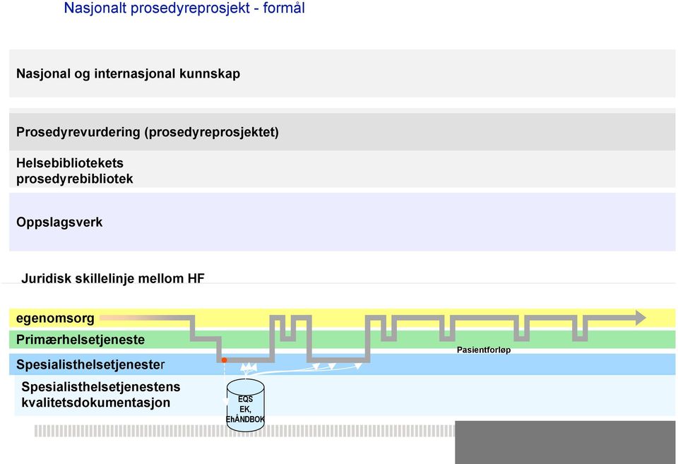 Oppslagsverk Juridisk skillelinje mellom HF egenomsorg Primærhelsetjeneste