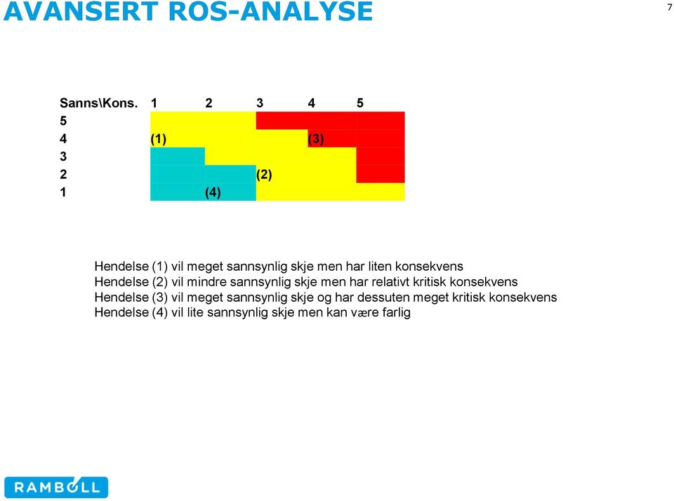 liten konsekvens Hendelse (2) vil mindre sannsynlig skje men har relativt kritisk