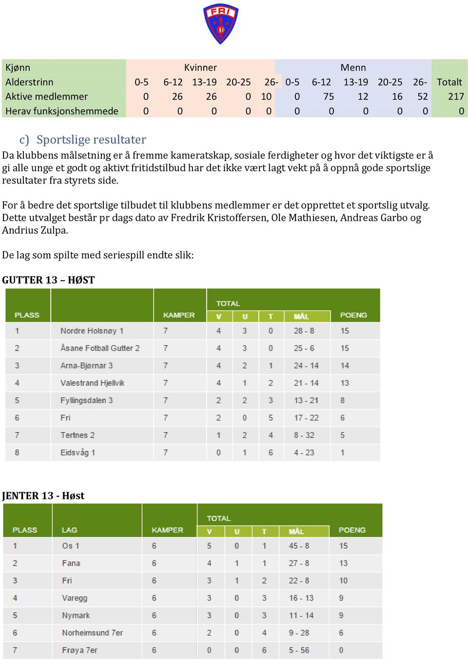 ikke vært lagt vekt på å oppnå gode sportslige resultater fra styrets side. For å bedre det sportslige tilbudet til klubbens medlemmer er det opprettet et sportslig utvalg.