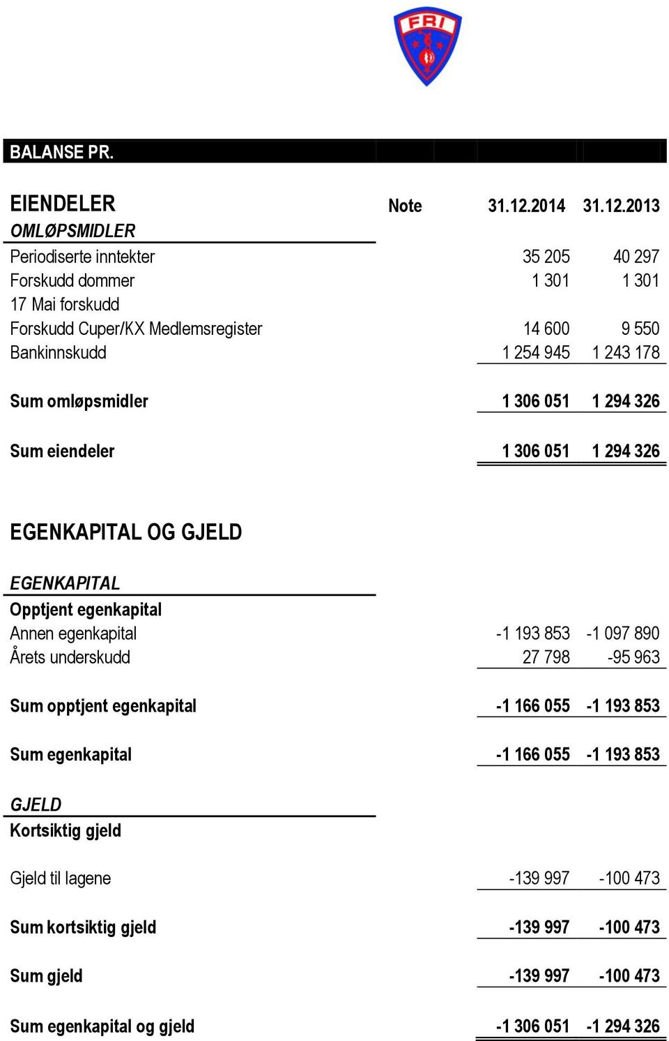 2013 OMLØPSMIDLER Periodiserte inntekter 35 205 40 297 Forskudd dommer 1 301 1 301 17 Mai forskudd Forskudd Cuper/KX Medlemsregister 14 600 9 550 Bankinnskudd 1 254