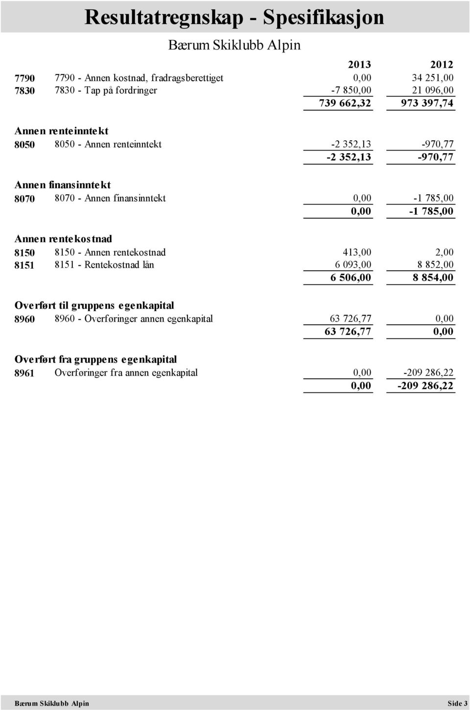 rentekostnad 8150 8150 - Annen rentekostnad 413,00 2,00 8151 8151 - Rentekostnad lån 6 093,00 8 852,00 6 506,00 8 854,00 Overført til gruppens egenkapital 8960 8960 -