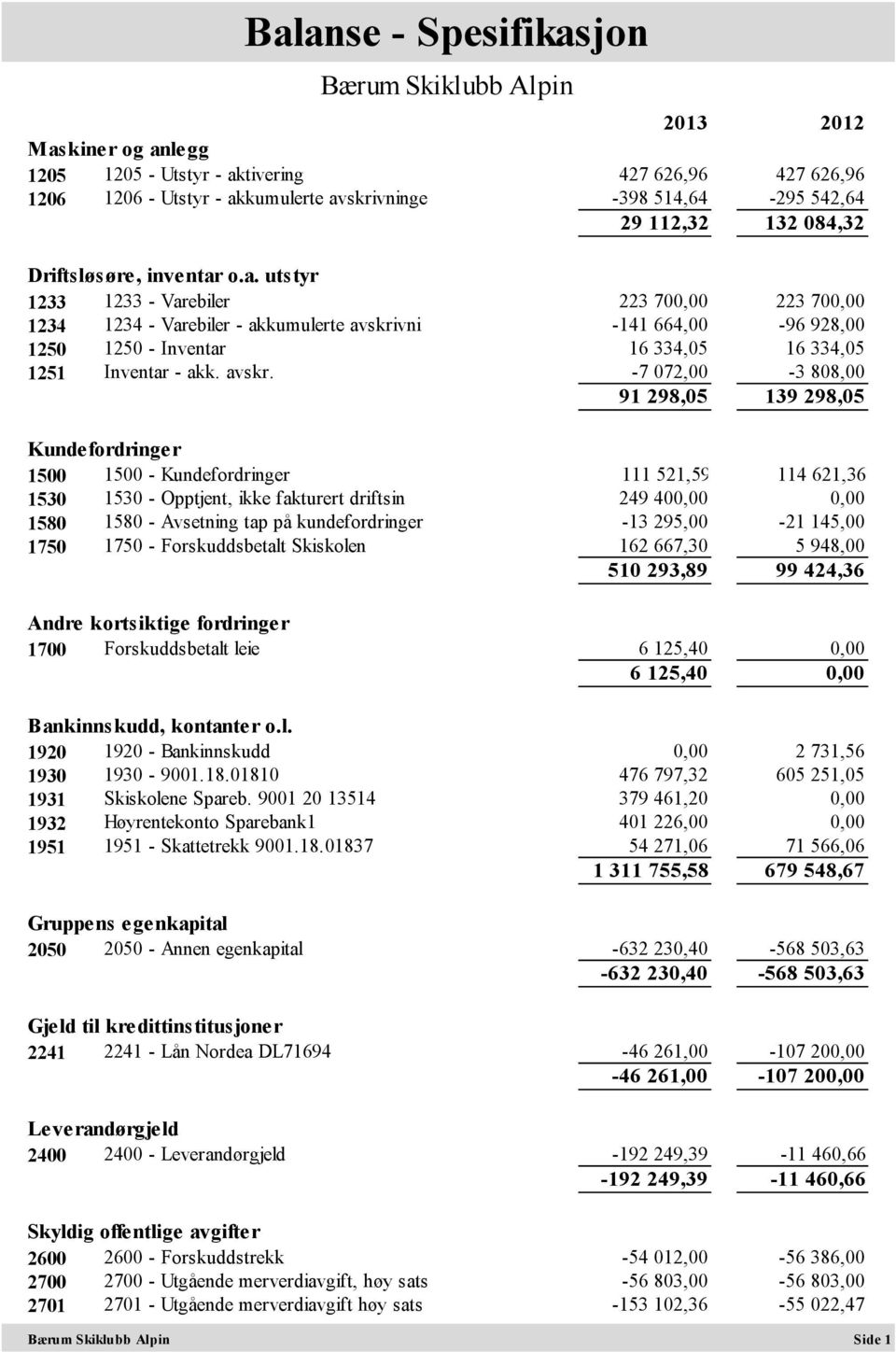 o.a. utstyr 1233 1233 - Varebiler 223 700,00 223 700,00 1234 1234 - Varebiler - akkumulerte avskri