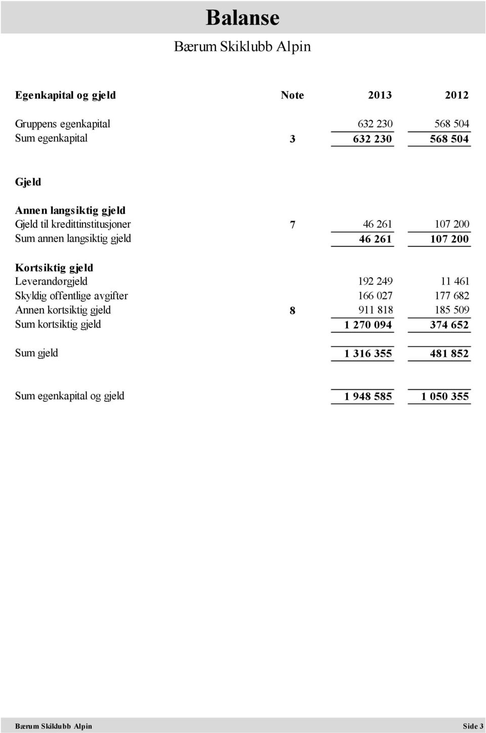 gjeld Leverandørgjeld 192 249 11 461 Skyldig offentlige avgifter 166 027 177 682 Annen kortsiktig gjeld 8 911 818 185