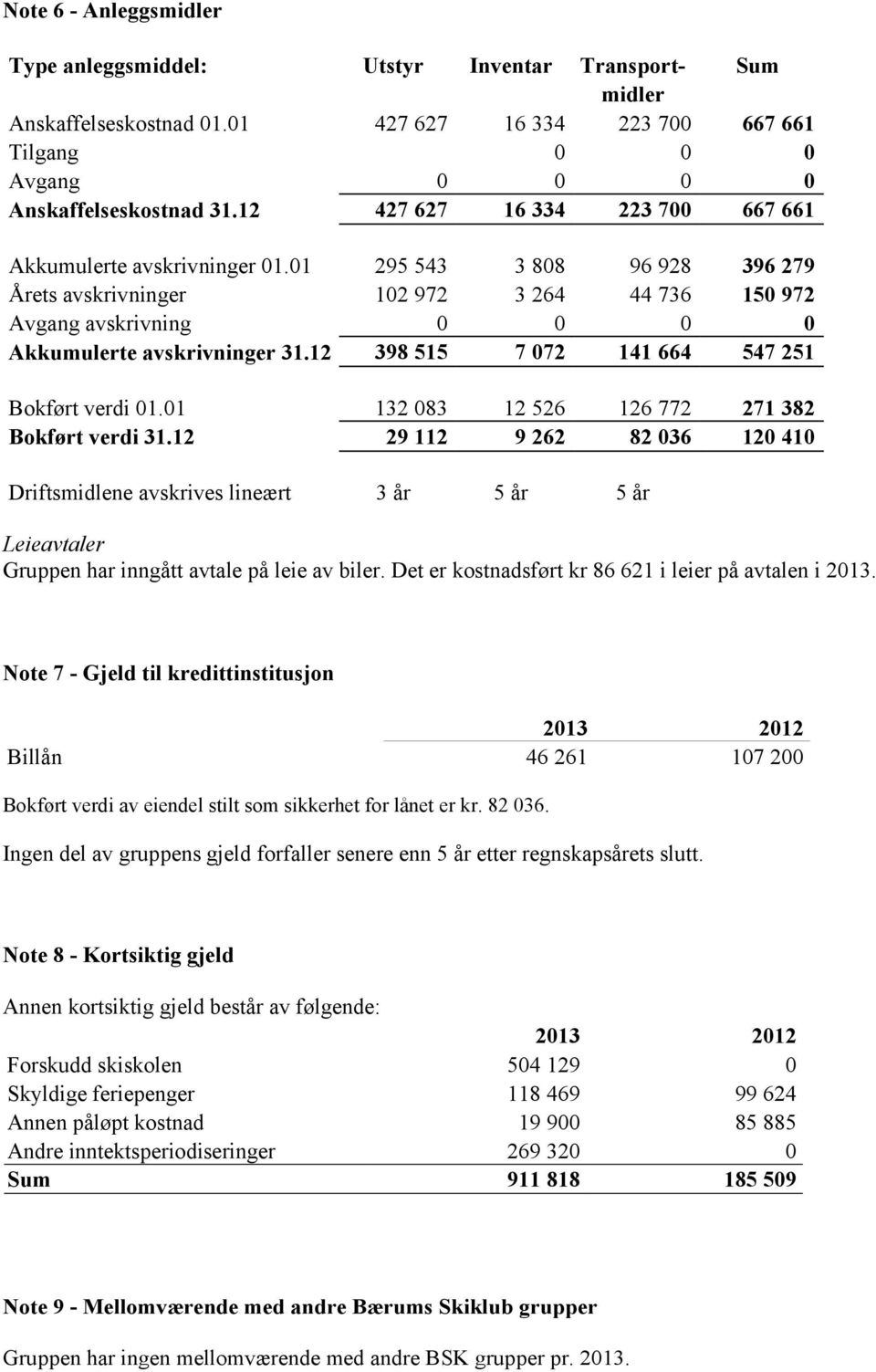 12 398 515 7 072 141 664 547 251 Bokført verdi 01.01 132 083 12 526 126 772 271 382 Bokført verdi 31.