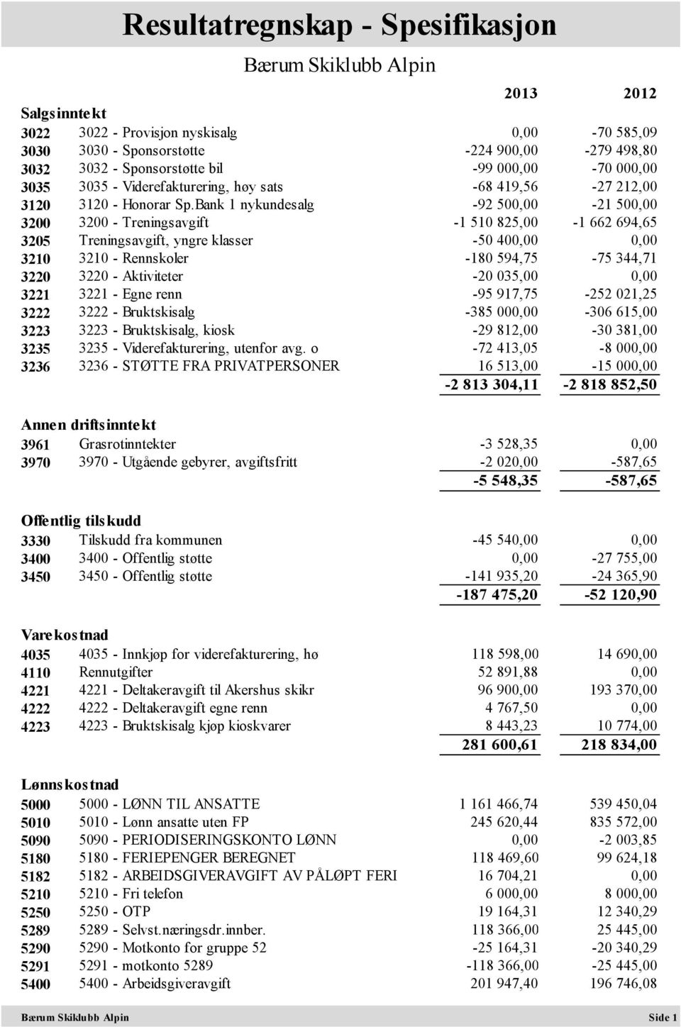 Bank 1 nykundesalg -92 500,00-21 500,00 3200 3200 - Treningsavgift -1 510 825,00-1 662 694,65 3205 Treningsavgift, yngre klasser -50 400,00 0,00 3210 3210 - Rennskoler -180 594,75-75 344,71 3220 3220