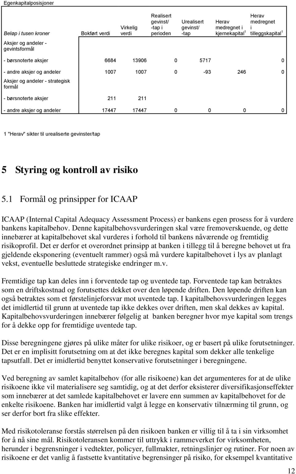 aksjer og andeler 17447 17447 0 0 0 0 1 "Herav" sikter til urealiserte gevinster/tap 5 Styring og kontroll av risiko 5.