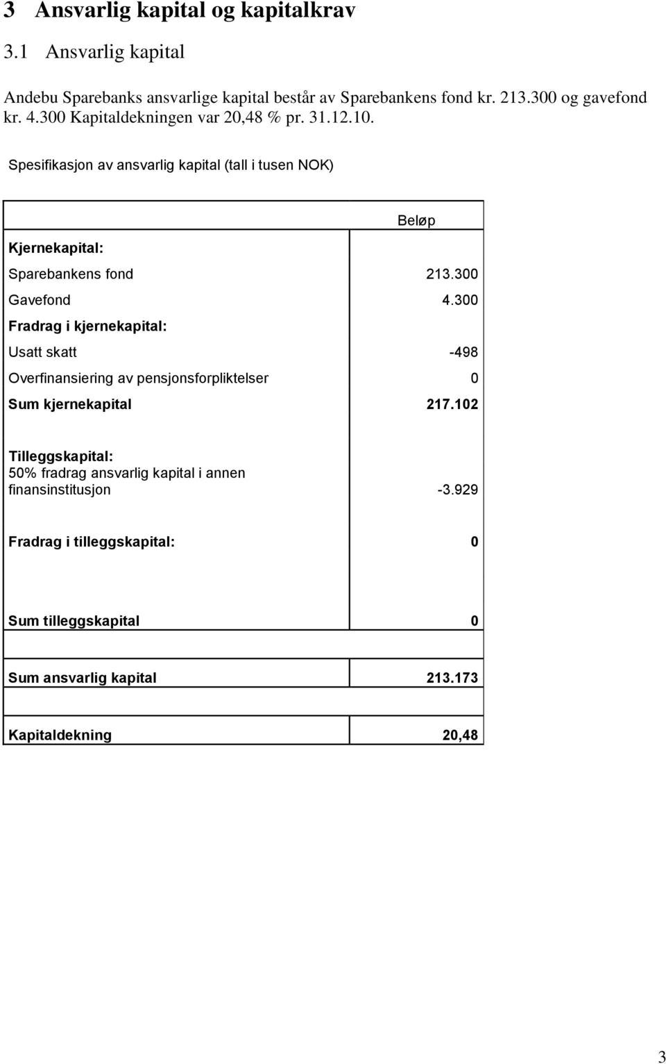 300 Gavefond 4.300 Fradrag i kjernekapital: Usatt skatt -498 Overfinansiering av pensjonsforpliktelser 0 Sum kjernekapital 217.