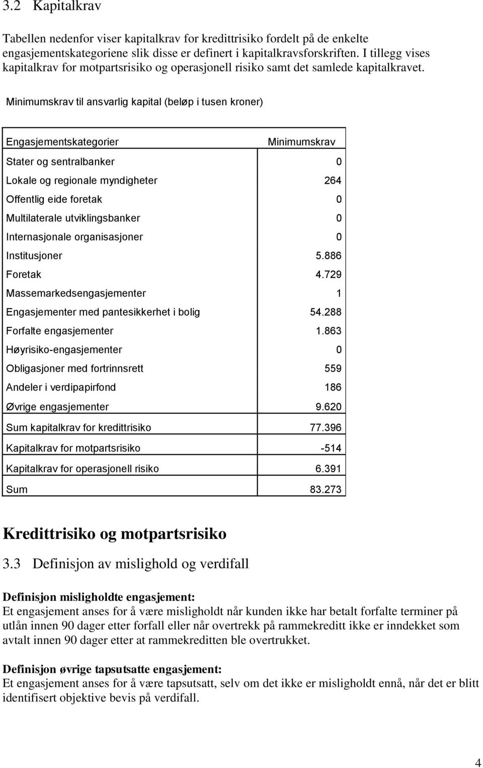 Minimumskrav til ansvarlig kapital (beløp i tusen kroner) Engasjementskategorier Minimumskrav Stater og sentralbanker 0 Lokale og regionale myndigheter 264 Offentlig eide foretak 0 Multilaterale