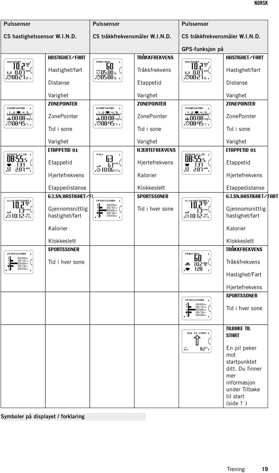 GPS-funksjon på HASTIGHET/FART TRÅKKFREKVENS HASTIGHET/FART Hastighet/fart Tråkkfrekvens Hastighet/fart Distanse Etappetid Distanse Varighet Varighet Varighet ZONEPOINTER ZONEPOINTER ZONEPOINTER