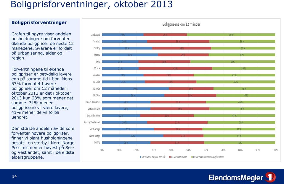 Mens 57% forventet høyere boligpriser om 12 måneder i oktober 2012 er det i oktober 2013 kun 28% som mener det samme.