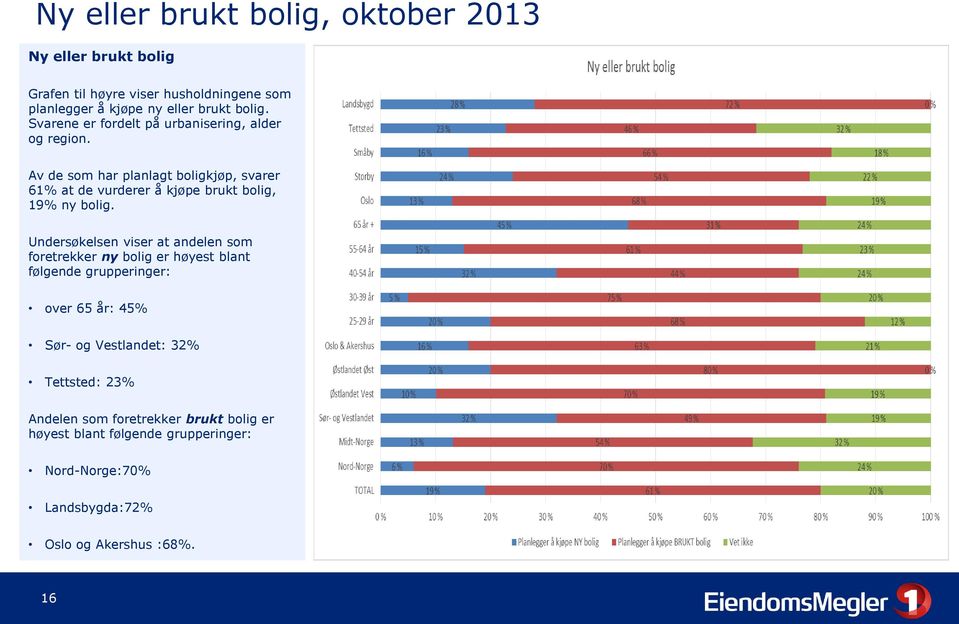 Av de som har planlagt boligkjøp, svarer 61% at de vurderer å kjøpe brukt bolig, 19% ny bolig.