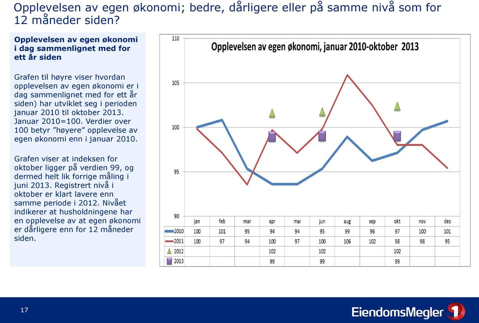 utviklet seg i perioden januar 2010 til oktober 2013. Januar 2010=100. Verdier over 100 betyr høyere opplevelse av egen økonomi enn i januar 2010.