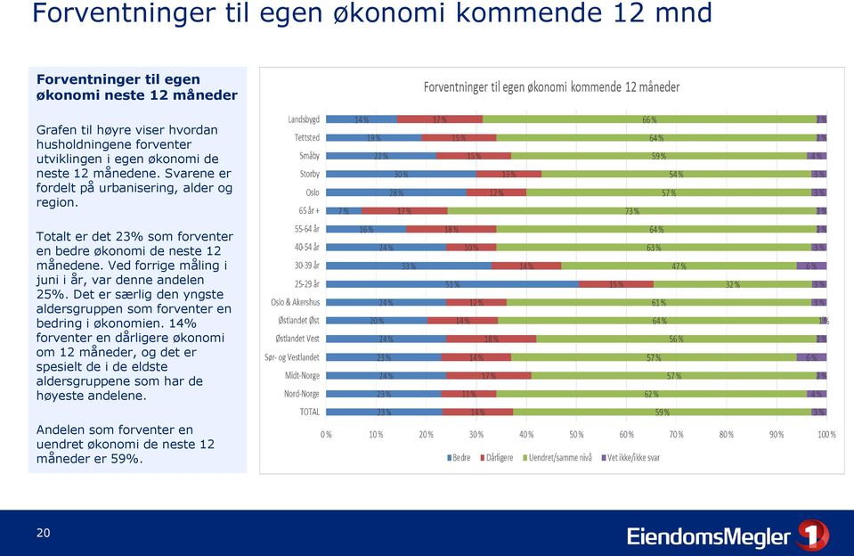 Ved forrige måling i juni i år, var denne andelen 25%. Det er særlig den yngste aldersgruppen som forventer en bedring i økonomien.