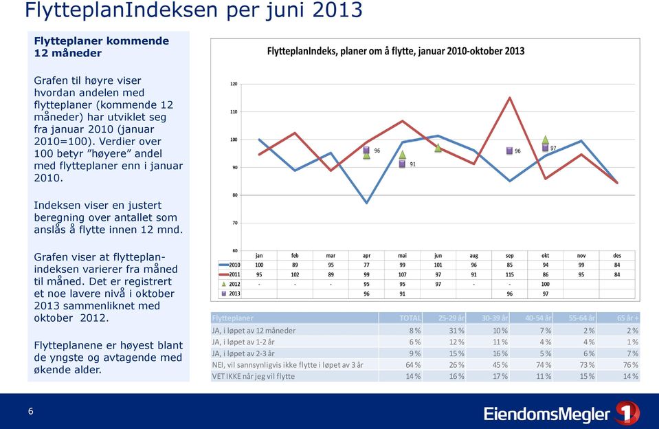 Grafen viser at flytteplanindeksen varierer fra måned til måned. Det er registrert et noe lavere nivå i oktober 2013 sammenliknet med oktober 2012.