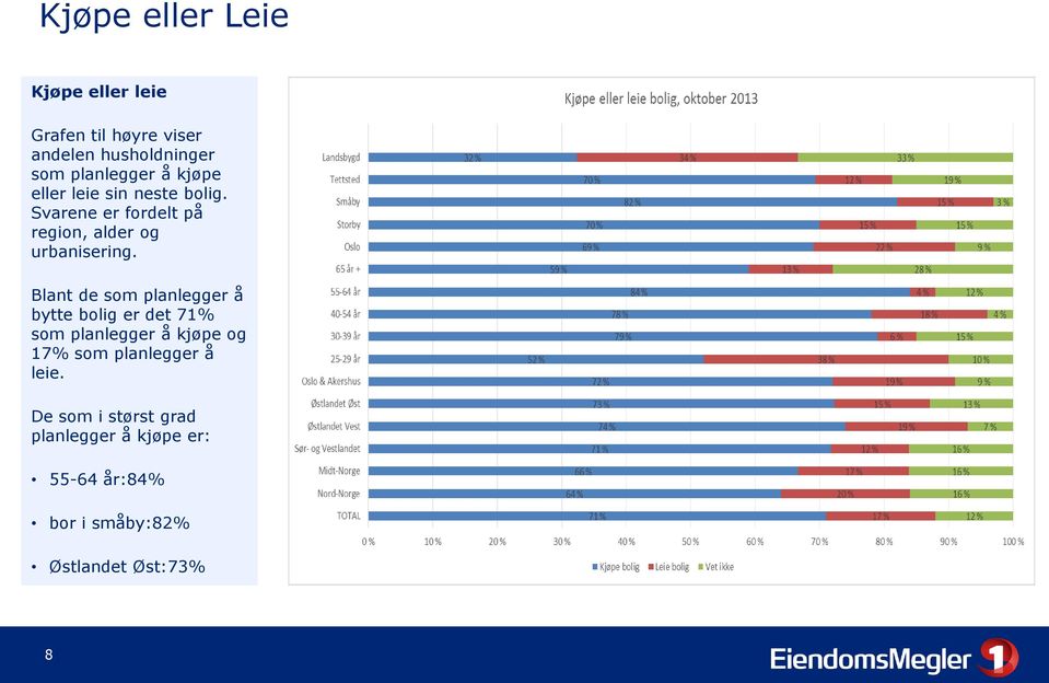 Blant de som planlegger å bytte bolig er det 71% som planlegger å kjøpe og 17% som planlegger