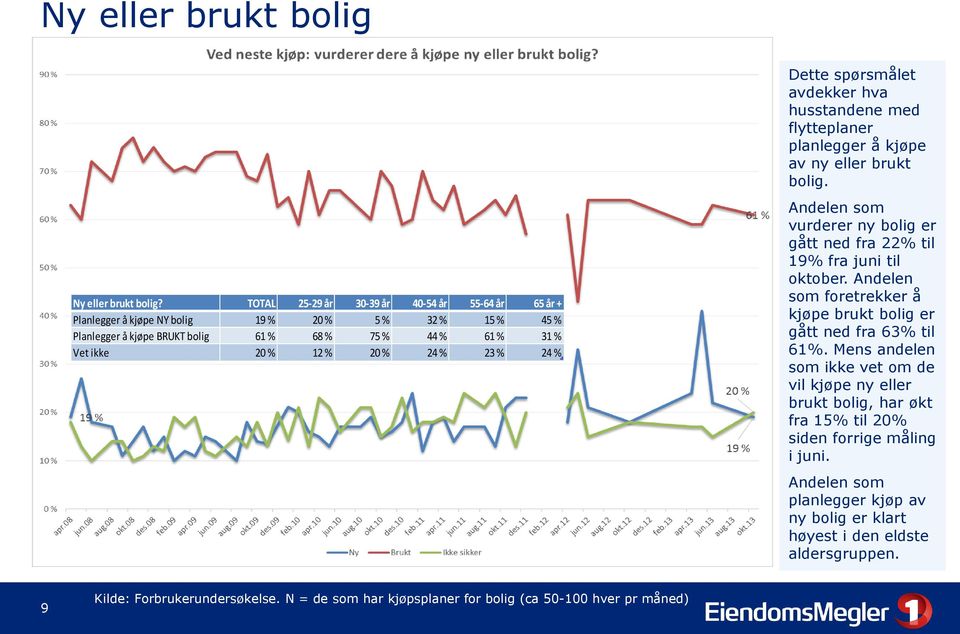 % 24 % Dette spørsmålet avdekker hva husstandene med flytteplaner planlegger å kjøpe av ny eller brukt bolig. Andelen som vurderer ny bolig er gått ned fra 22% til 19% fra juni til oktober.