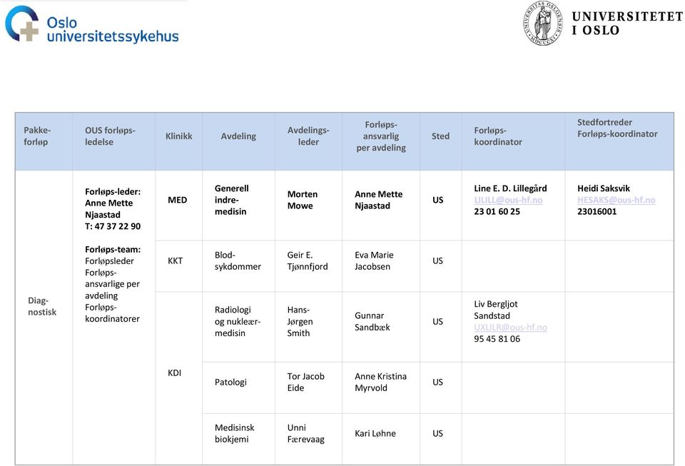 no 23016001 Diagnostisk Forløps team: Forløpsleder Forløpsansvarlige per avdeling Forløpskoordinatorer KKT Blodsykdommer Geir E.