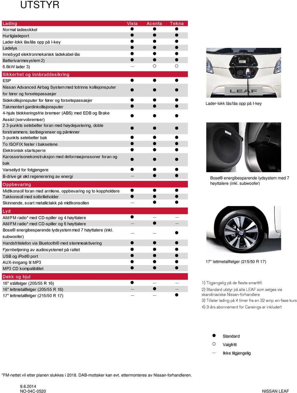 gardinkollisjonsputer 4-hjuls blokkeringsfrie bremser (ABS) med EDB og Brake Assist (servobremser) 2 3-punkts setebelter foran med høydejustering, doble forstrammere, lastbegrenser og påminner