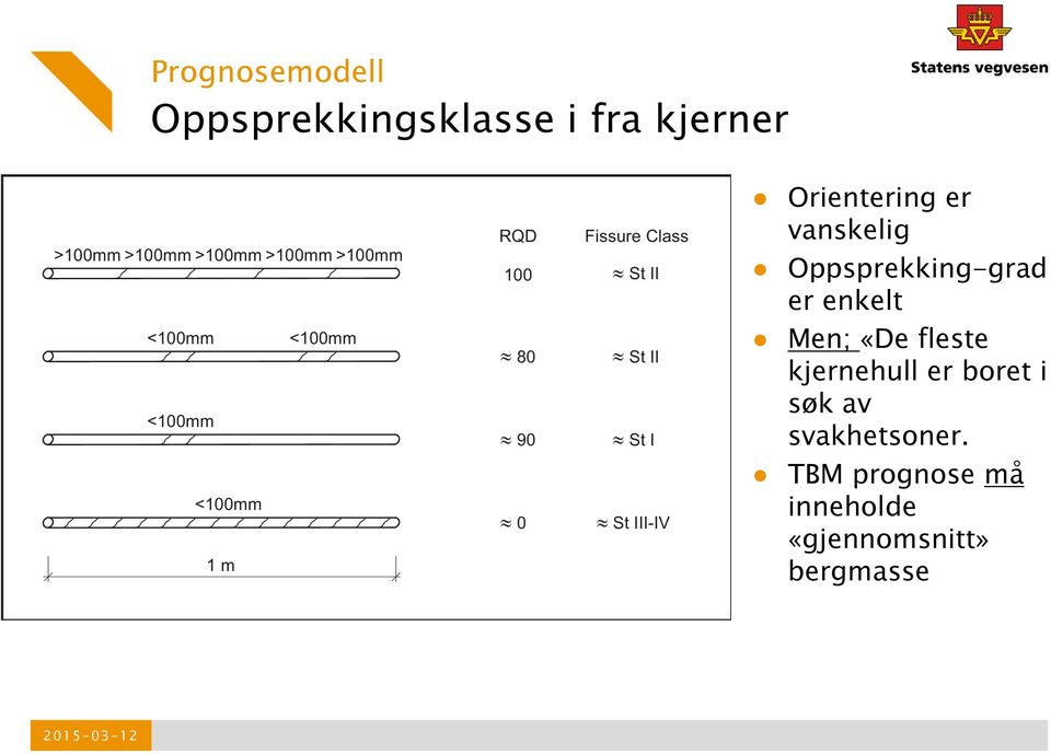 er vanskelig Oppsprekking-grad er enkelt Men; «De fleste kjernehull