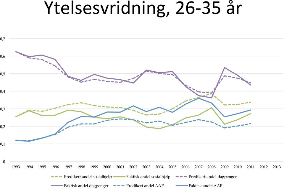 2012 2013 Predikert andel sosialhjelp Faktisk andel sosialhjelp Predikert