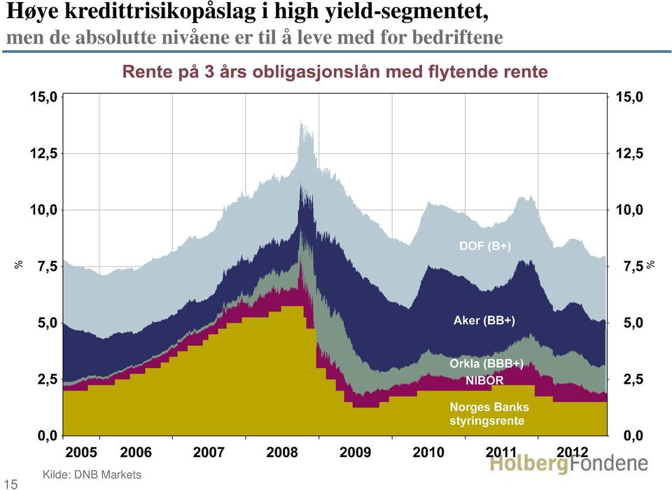 absolutte nivåene er til å leve