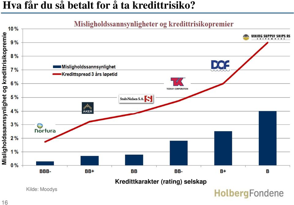 Misligholdssannsynlighet og