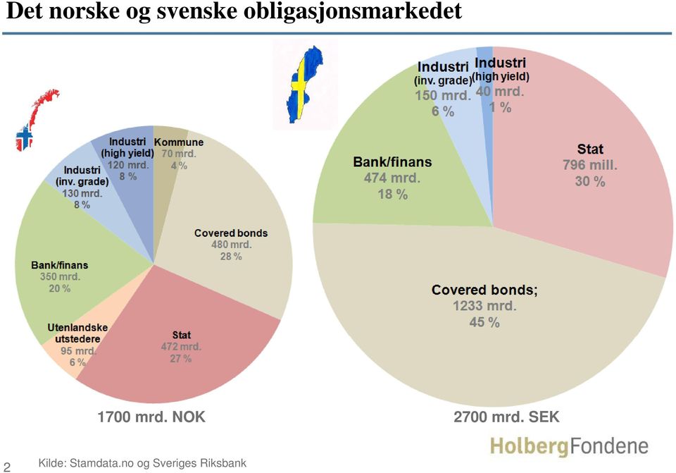 mrd. NOK 2700 mrd.