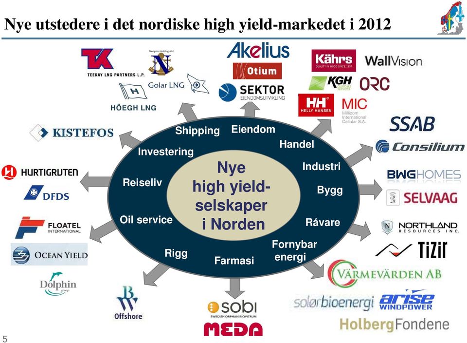 Rigg Eiendom Nye high yieldselskaper i Norden