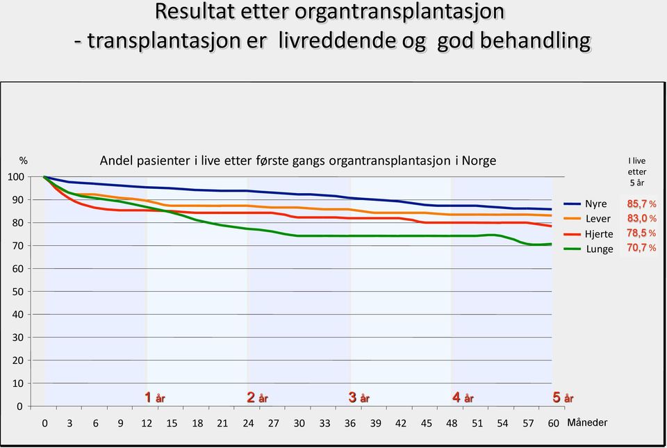 organtransplantasjon i Norge Nyre Lever Hjerte Lunge I live etter 5 år 85,7 % 83,0 %