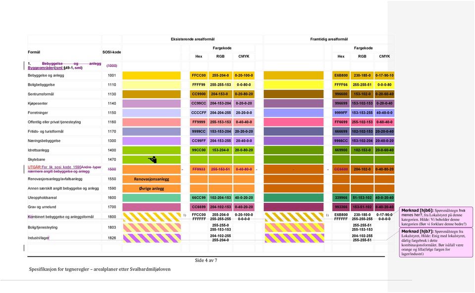 Boligbebyggelse 1110 FFFF99 255-255-153 0-0-80-0 FFFF66 255-255-51 0-0-0-80 Sentrumsformål 1130 CC9900 204-153-0 0-20-80-20 996600 153-102-0 0-20-60-40 Kjøpesenter 1140 CC99CC 204-153-204 0-20-0-20