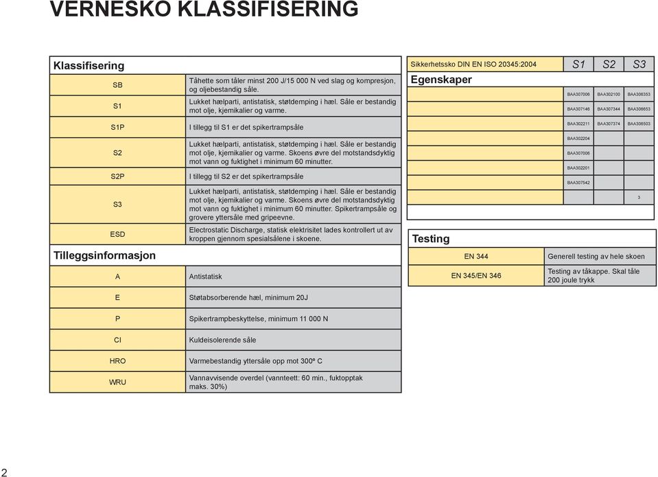 I tillegg til S1 er det spikertrampsåle Sikkerhetssko DIN EN ISO 20345:2004 S1 S2 S3 Egenskaper BAA307006 BAA302100 BAA306353 BAA307146 BAA307344 BAA306653 BAA302211 BAA307374 BAA306503 S2 S2P S3