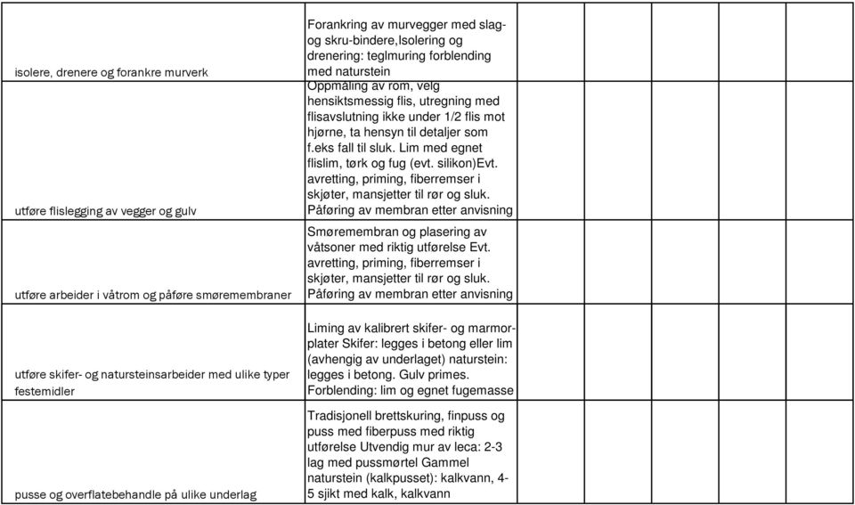 med flisavslutning ikke under 1/2 flis mot hjørne, ta hensyn til detaljer som f.eks fall til sluk. Lim med egnet flislim, tørk og fug (evt. silikon)evt.