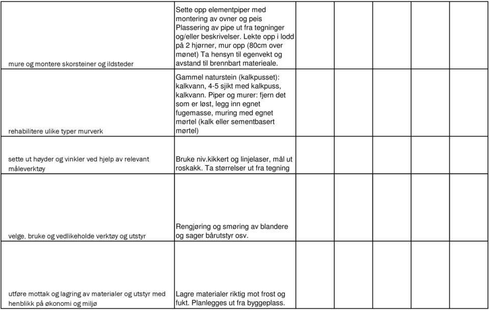 Piper og murer: fjern det som er løst, legg inn egnet fugemasse, muring med egnet mørtel (kalk eller sementbasert mørtel) sette ut høyder og vinkler ved hjelp av relevant måleverktøy Bruke niv.