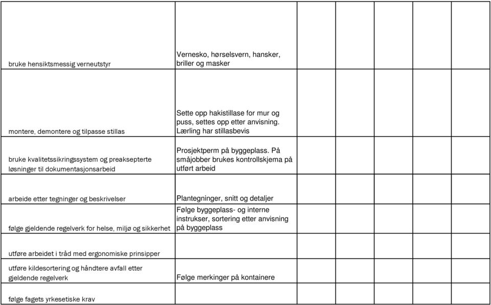 På småjobber brukes kontrollskjema på utført arbeid arbeide etter tegninger og beskrivelser følge gjeldende regelverk for helse, miljø og sikkerhet Plantegninger, snitt og detaljer Følge