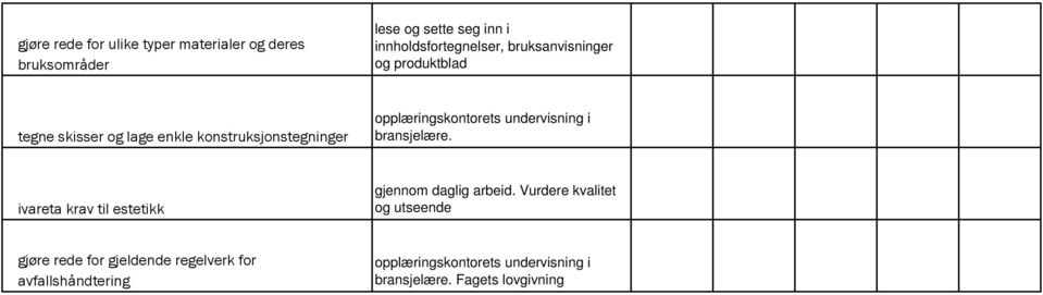 undervisning i bransjelære. ivareta krav til estetikk gjennom daglig arbeid.