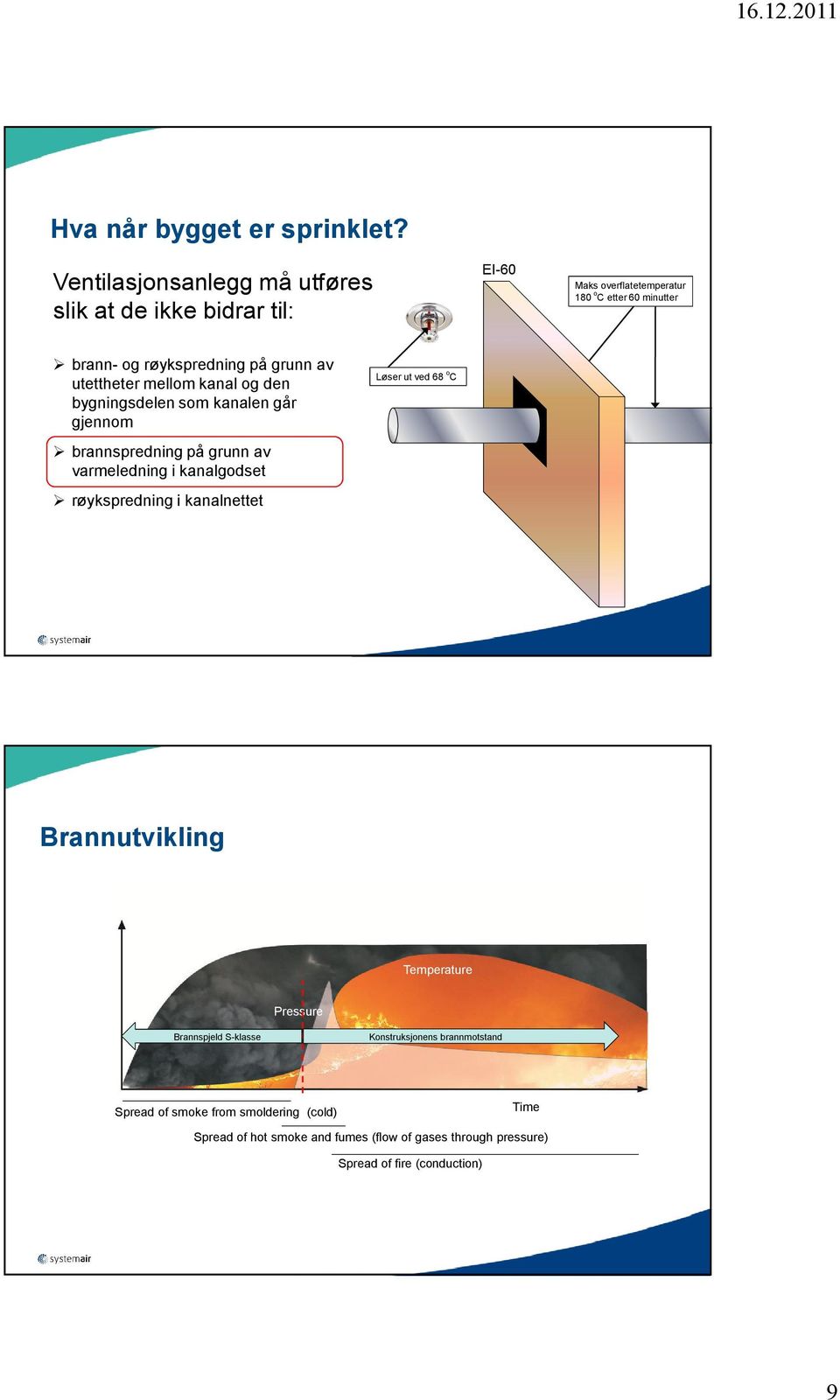 grunn av utettheter mellom kanal og den bygningsdelen som kanalen går gjennom Løser ut ved 68 o C brannspredning på grunn av varmeledning i